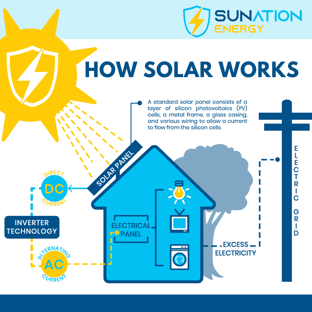 How Does Solar Energy Work? | SUNation Energy